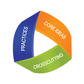 NGSS promotes three distinct and equally important dimensions to learning science: crosscutting, practice, and core ideas